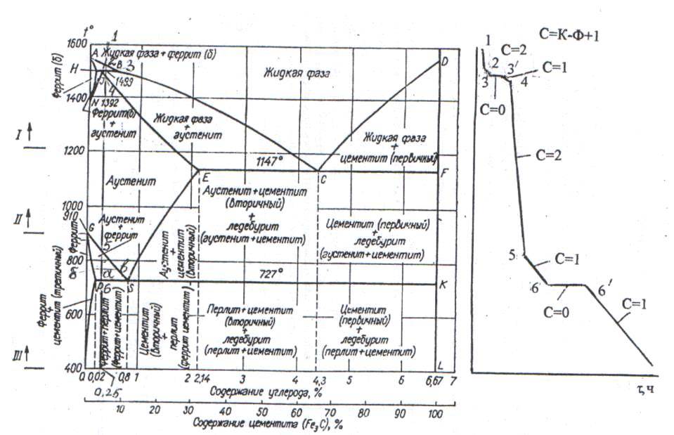 1. диаграмма железо—цементит. материаловедение: конспект лекций [litres]