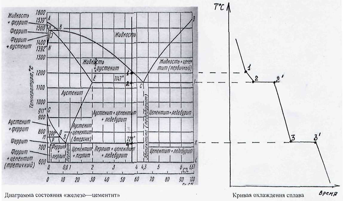 Диаграмма состояния сплавов железо-углерод с пояснением