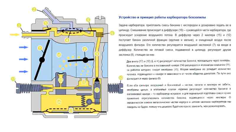 Карбюратор бензопилы — устройство, регулировка, способы ремонта