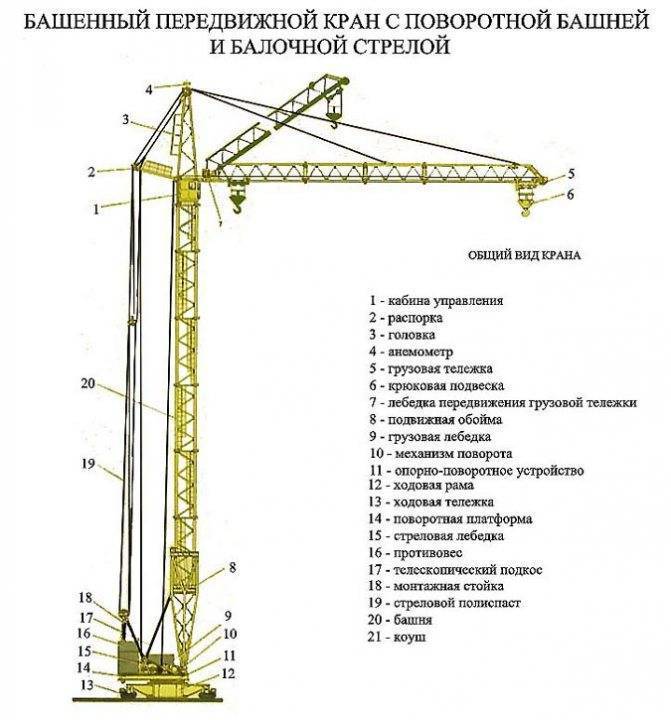Устройство башенного крана, типы конструкций и схема