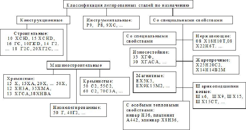 Маркировка и классификация сталей