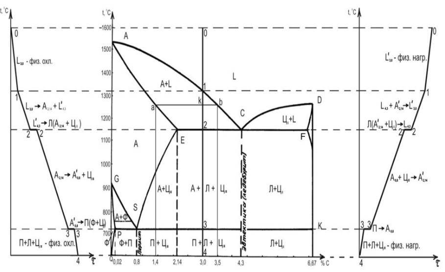 Диаграмма состояния сплавов «железо-углерод». характер взаимодействия железа с углеродом. основные линии диаграммы.