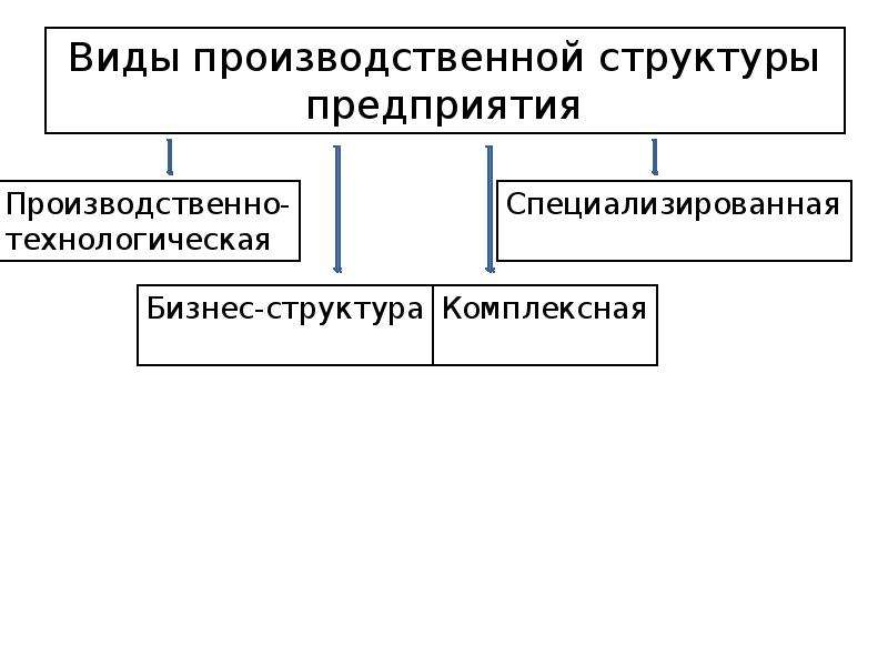 2.1 структура промышленного предприятия / vanyok.okis.ru