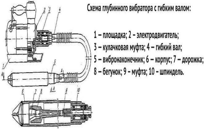 Глубинные вибраторы. погружные вибраторы для бетона. технические характеристики :: syl.ru