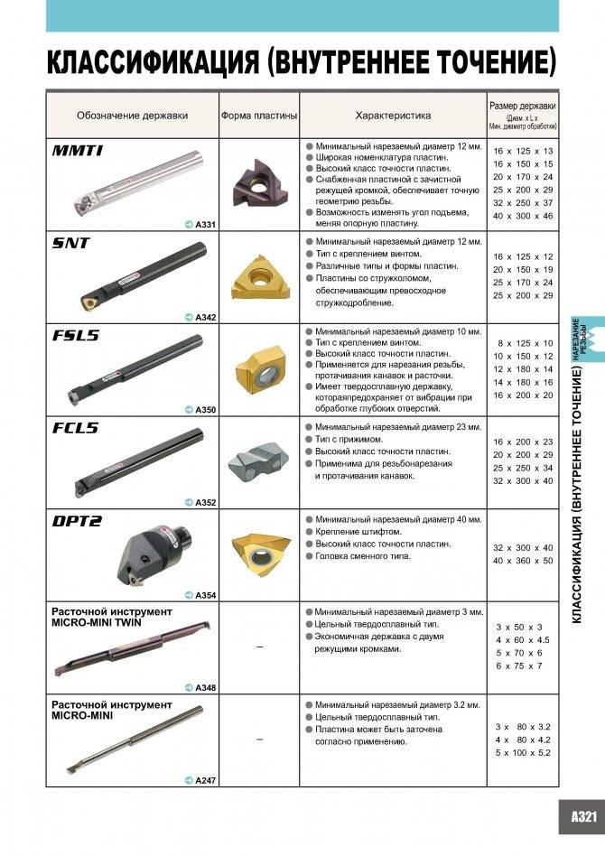 Металлорежущий инструмент: характеристики и основные виды