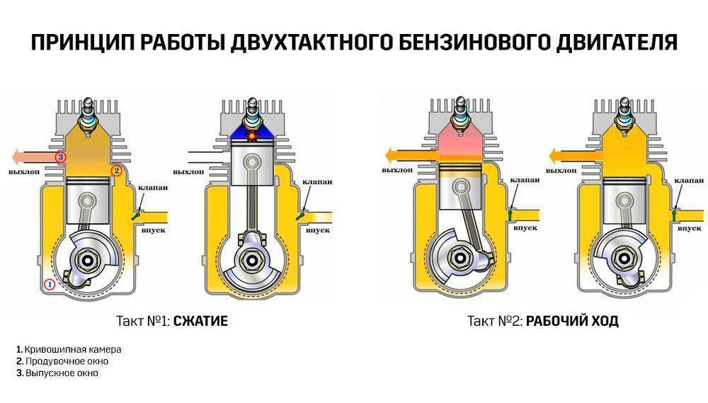 Принцип работы двухтактного двигателя и отличия от четырехтактного