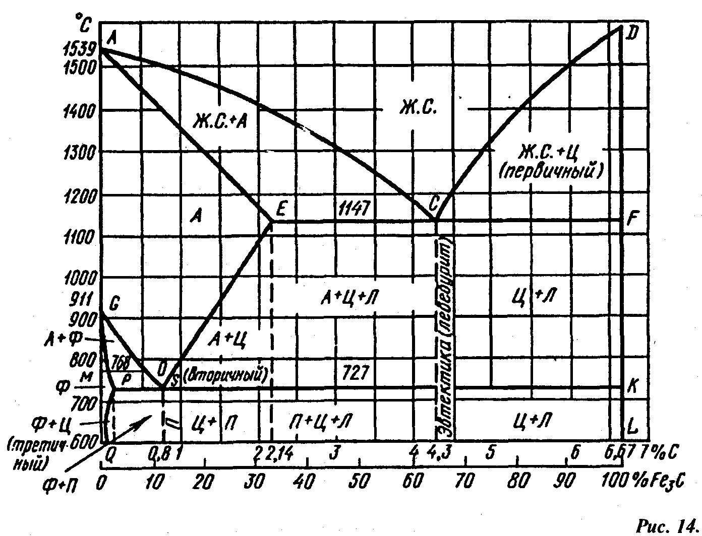 Диаграмма состояния сплавов железо-углерод — структуры, кривые охлаждения