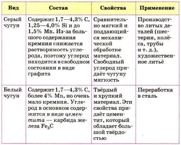 Что такое чугун? свойства, состав, получение и применение :: syl.ru