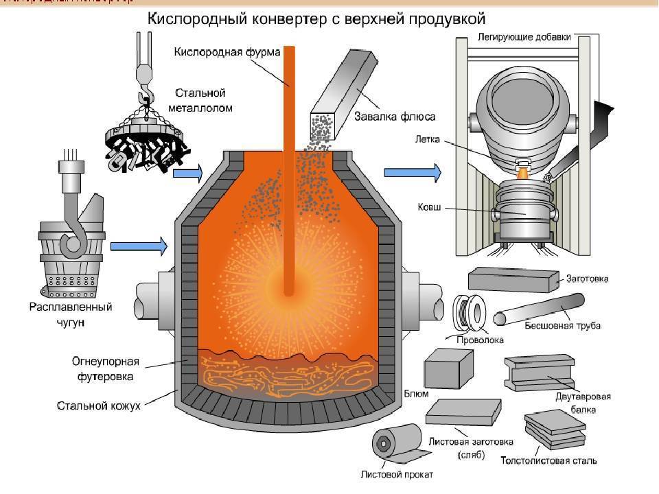 Современный процесс производства стали