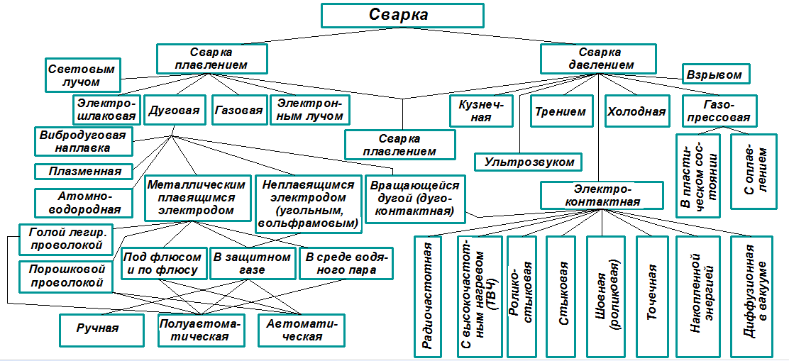 Классификация видов сварки плавлением. сварка