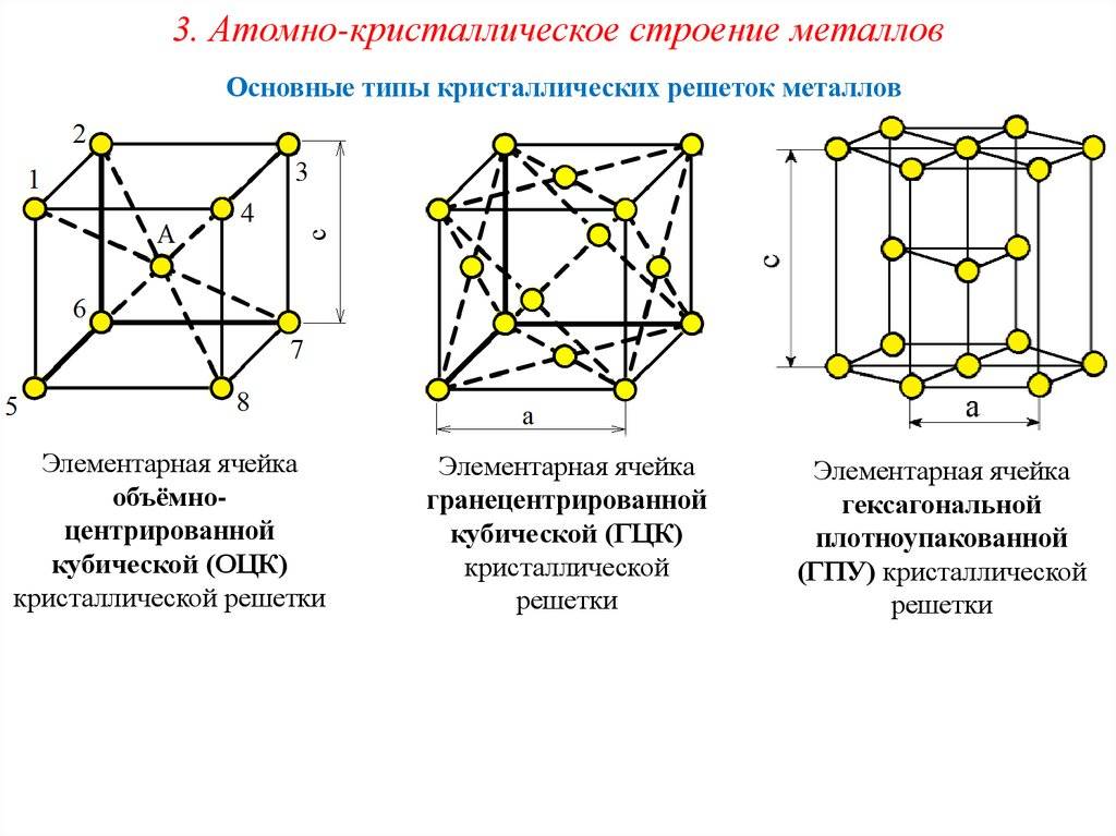 Атомно-кристаллическое строение металлов и сплавов. дефекты строения. теоретическая и фактическая прочность.