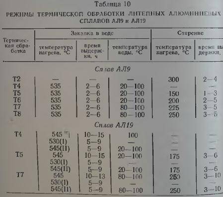 Алюминий какая температура. Режимы закалки алюминиевых сплавов. Термообработка алюминиевых отливок. Отжиг сплава д16. Режимы термообработки алюминиевых сплавов.