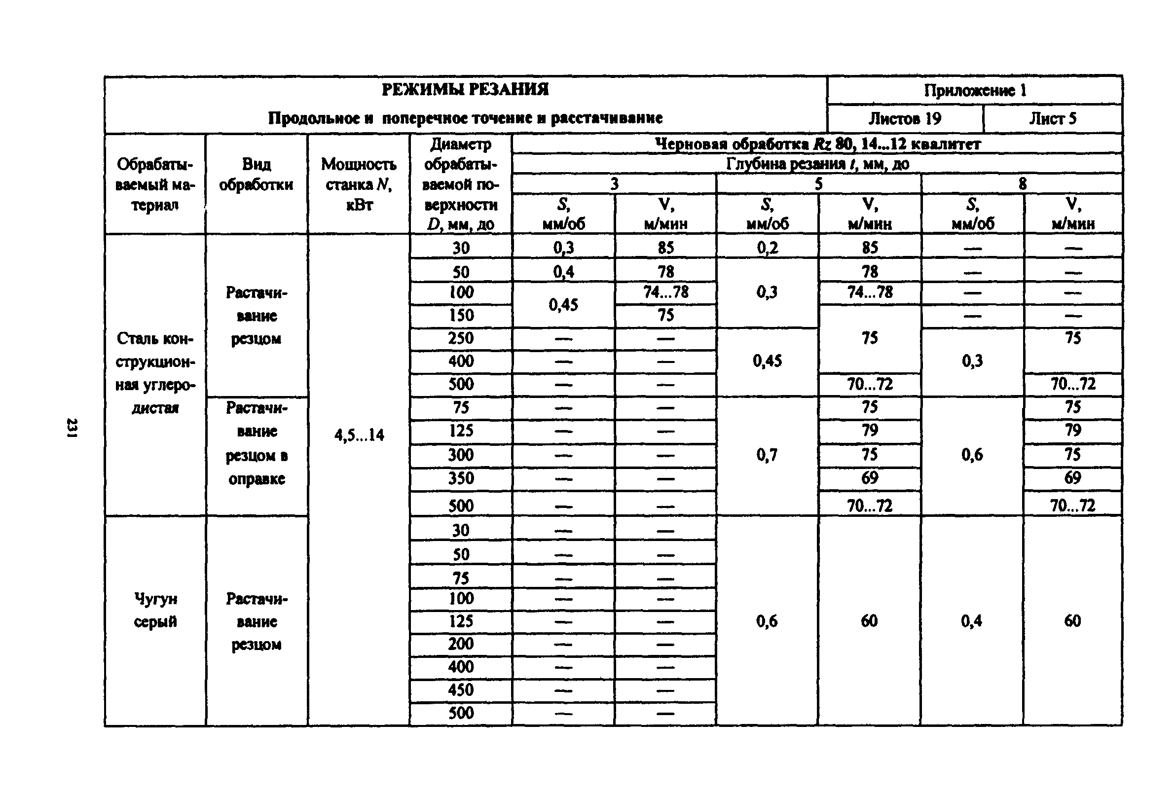 Режимы резания при токарной обработке: расчет, таблица