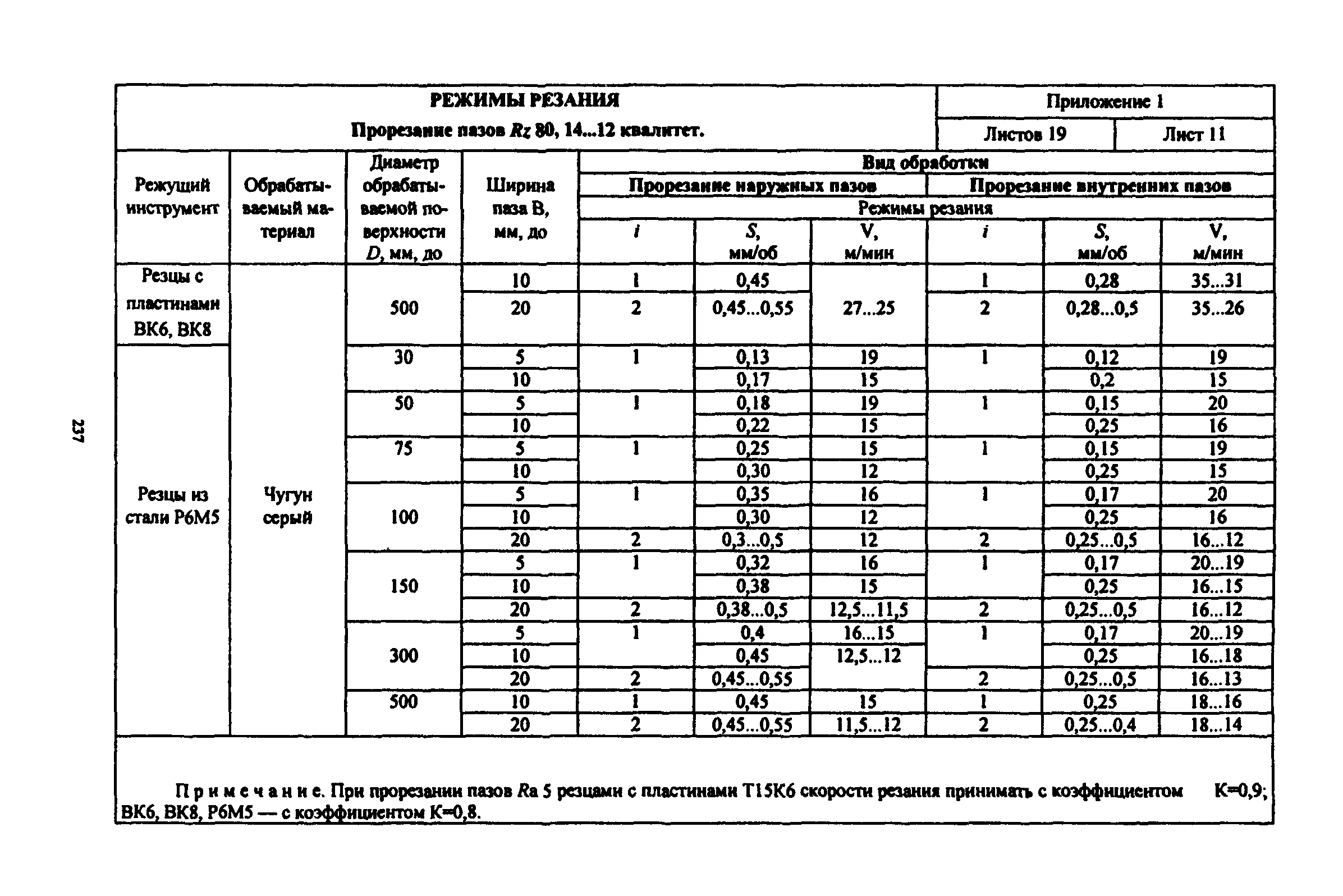 Режимы резания при токарной обработке – таблица расчета скорости
