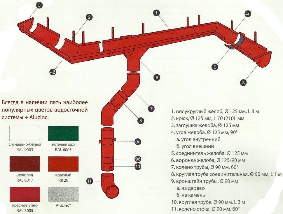 Водосливные системы для кровли: существующие виды систем и их устройство + расчет и этапы установки. монтаж водосточной системы круглого сечения