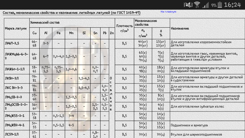 Химический состав латуни: сплавы, их составы, виды и отличия