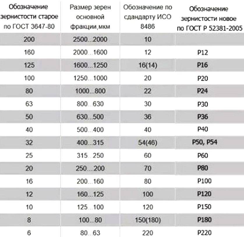 Виды наждачной бумаги, назначение, применение и маркировка – мои инструменты
