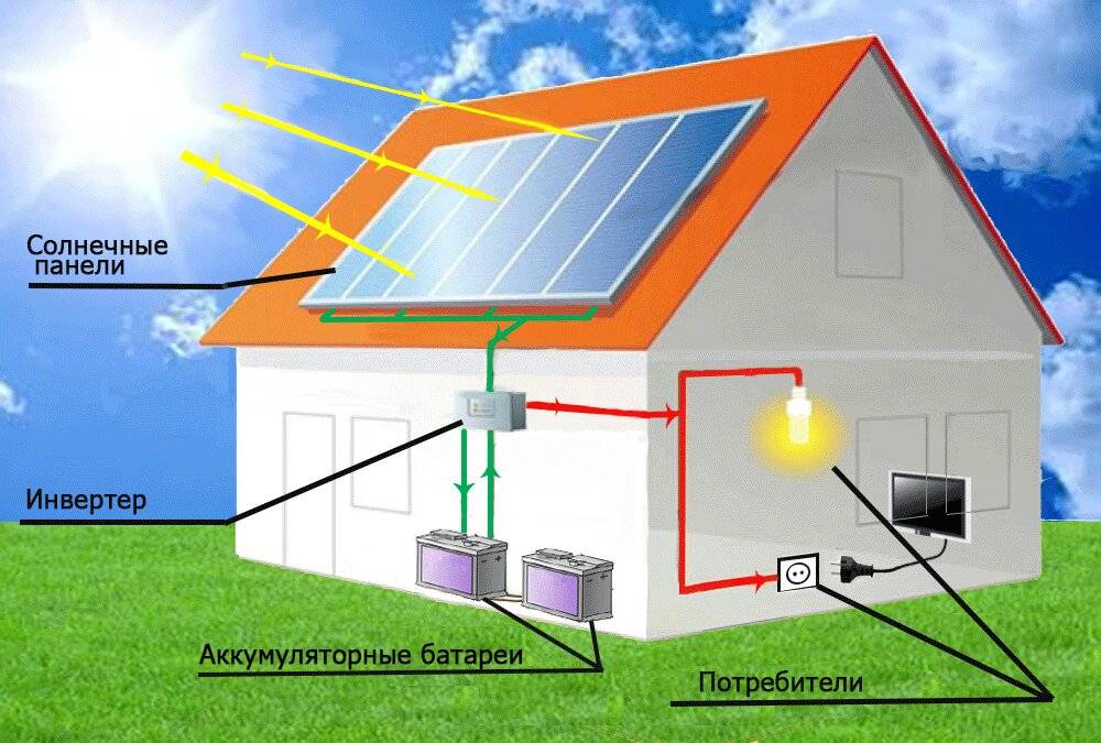 Варианты альтернативной энергетики для дома?