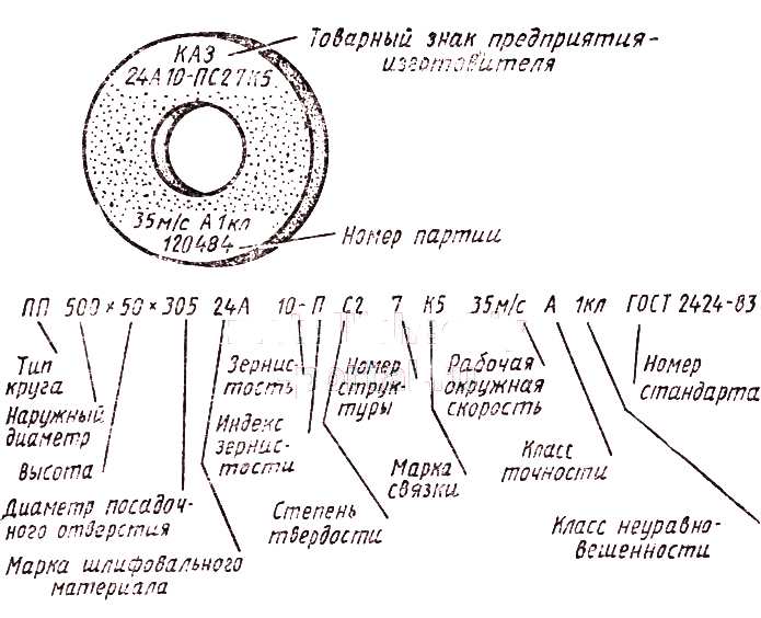 Шлифовальный круг: выбор типа абразивного камня для наждака