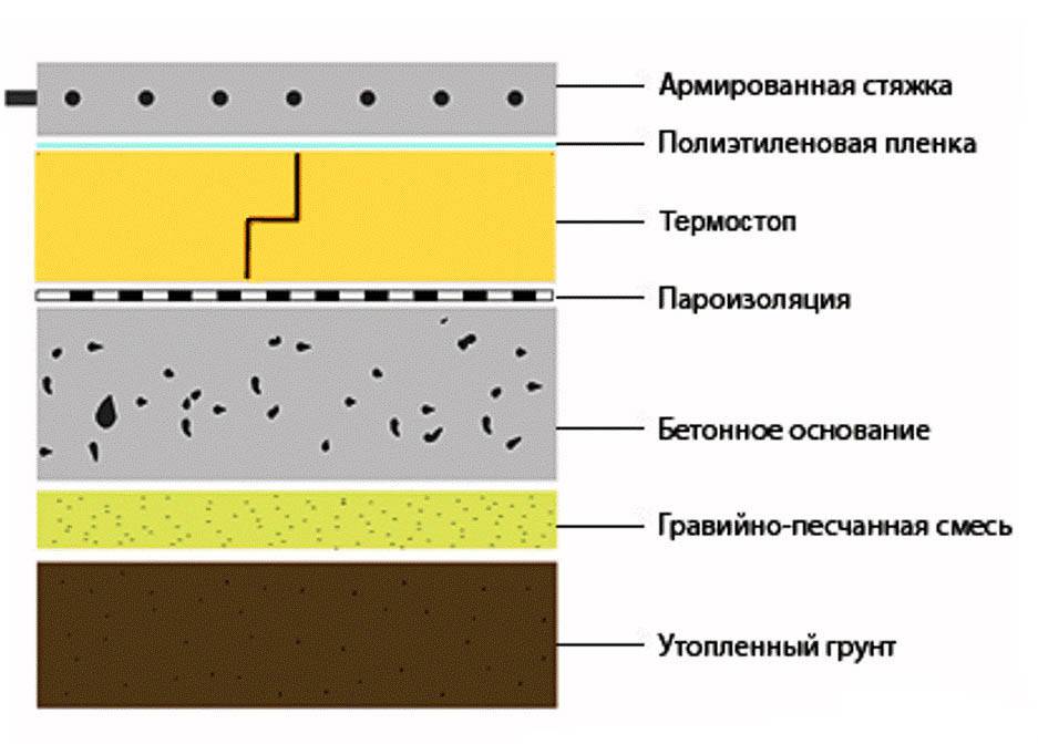 Как сделать бетонный пол по грунту своими руками — пошаговый план