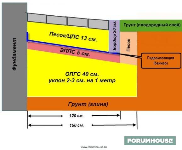 Пирог утепленной отмостки