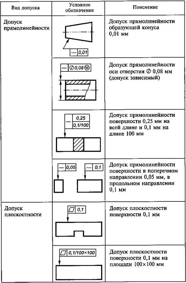 Гост 2.308-2011 единая система конструкторской документации. указания допусков формы и расположения поверхностей