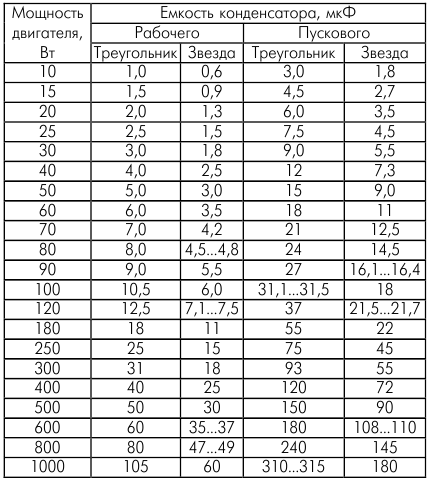 ✅ на сколько микрофарад нужен конденсатор для электродвигателя - tractor-sale.ru