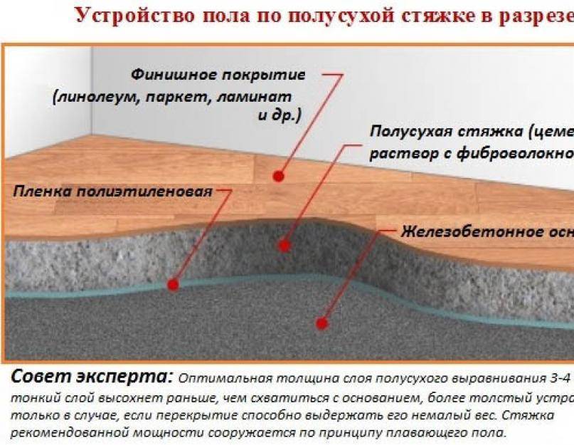 Минимальная толщина стяжки пола: цементно-песчаные и самовыравнивающиеся составы