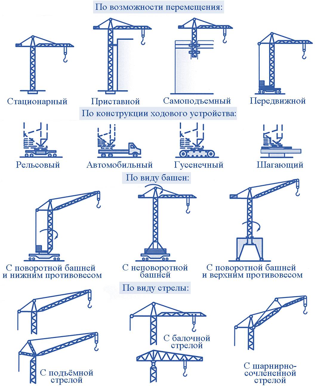 Какие бывают башенные краны: особенности конструкции, применение, как работают