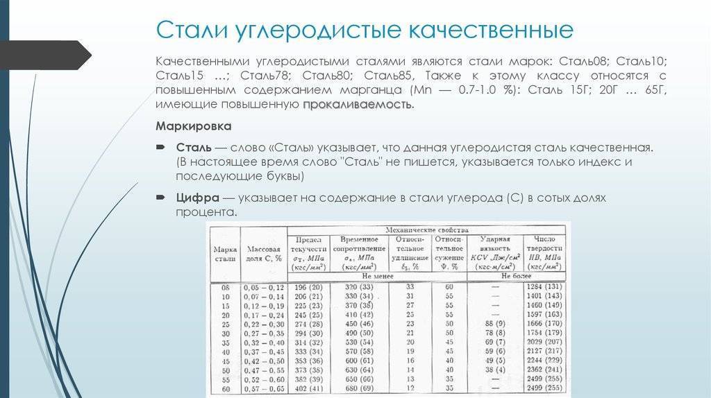 Сталь углеродистая: состав, свойства, гост, назначение, применение :: businessman.ru