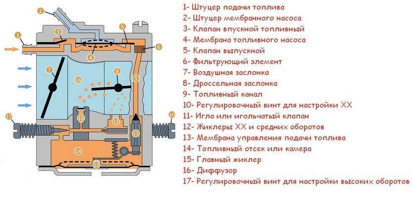 ✅ регулировка карбюратора бензопилы хускварна 40 - dacktil.ru