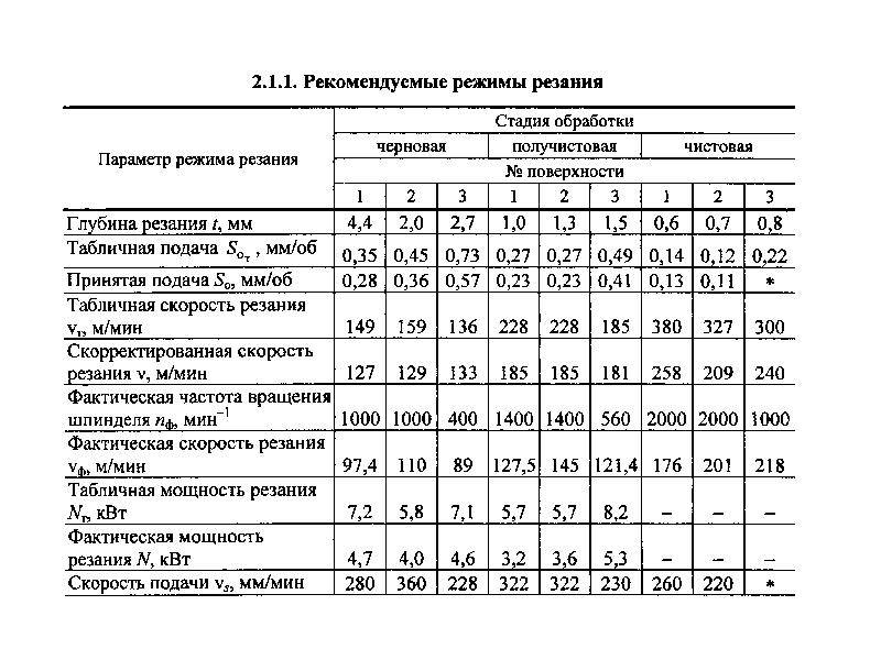 Формула режимов резания на токарном станке